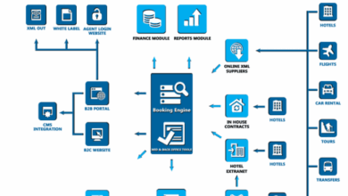 Booking extranet integration with other travel platforms