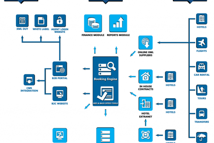 Booking extranet integration with other travel platforms