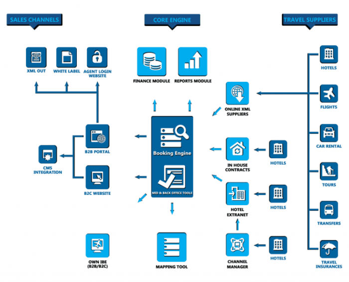 Booking altexsoft apis extranet cancelation Booking extranet integration with other travel platforms